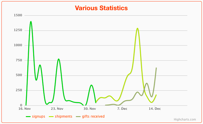 Reddit Gifts Stats