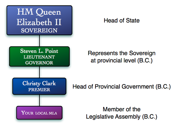 Provincial representatives for B.C.